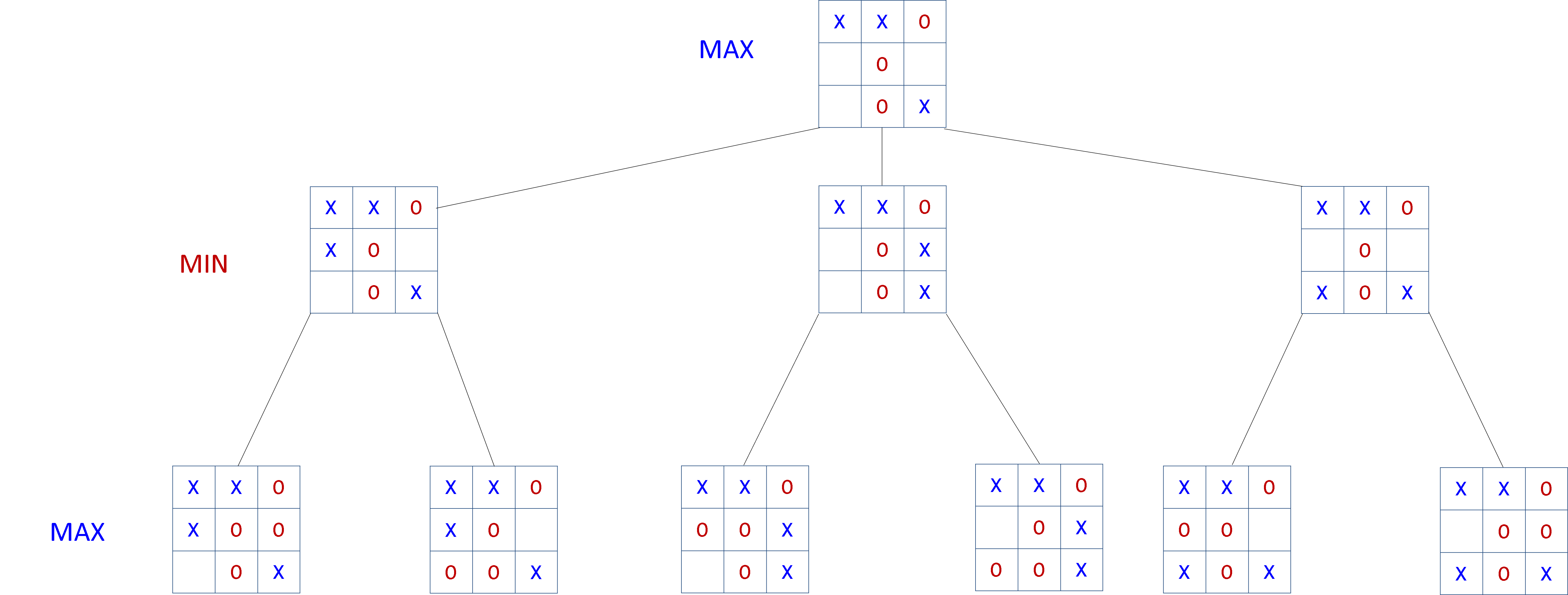 Figure no. 1. Simple Tic-Tac-Toe game (left), and the source code